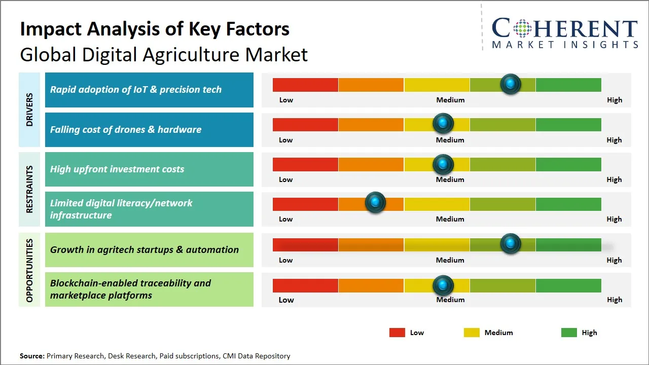 Digital Agriculture Market Key Factors
